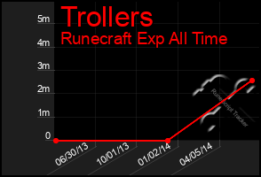 Total Graph of Trollers