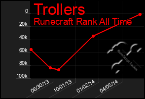 Total Graph of Trollers