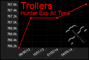 Total Graph of Trollers