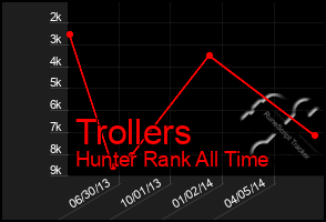 Total Graph of Trollers