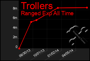 Total Graph of Trollers