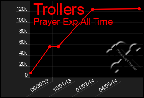 Total Graph of Trollers