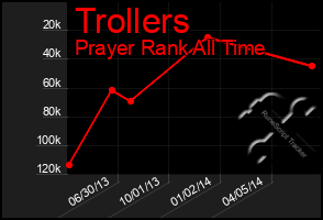 Total Graph of Trollers