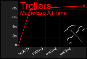 Total Graph of Trollers