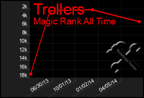 Total Graph of Trollers