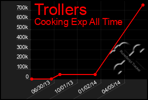 Total Graph of Trollers