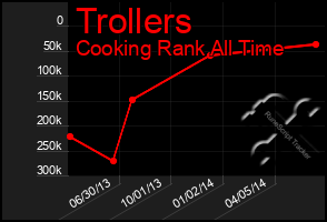 Total Graph of Trollers