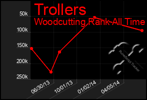 Total Graph of Trollers