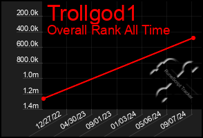 Total Graph of Trollgod1