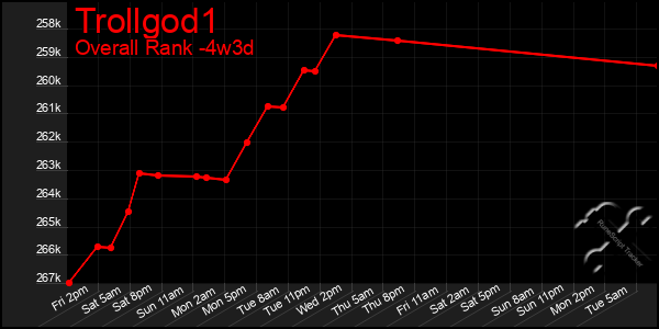 Last 31 Days Graph of Trollgod1