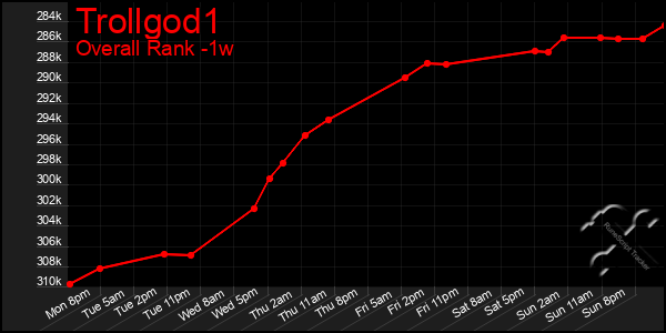 Last 7 Days Graph of Trollgod1