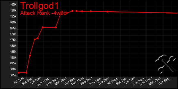 Last 31 Days Graph of Trollgod1