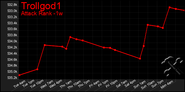 Last 7 Days Graph of Trollgod1