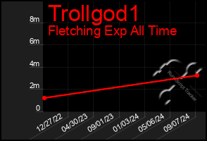 Total Graph of Trollgod1