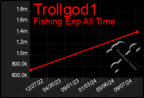 Total Graph of Trollgod1