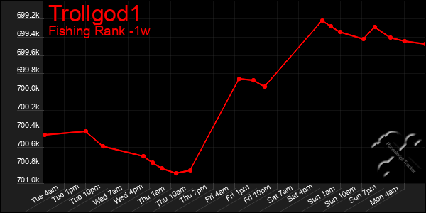 Last 7 Days Graph of Trollgod1