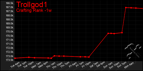 Last 7 Days Graph of Trollgod1