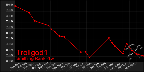 Last 7 Days Graph of Trollgod1