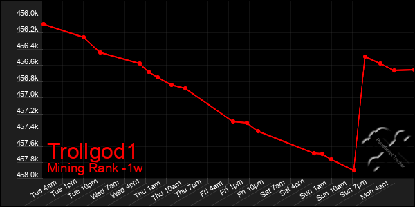 Last 7 Days Graph of Trollgod1