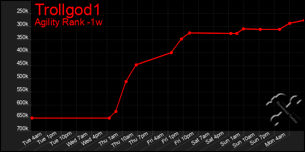 Last 7 Days Graph of Trollgod1