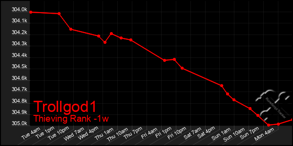 Last 7 Days Graph of Trollgod1