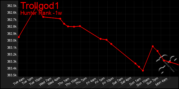 Last 7 Days Graph of Trollgod1