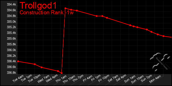 Last 7 Days Graph of Trollgod1