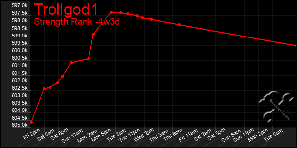 Last 31 Days Graph of Trollgod1