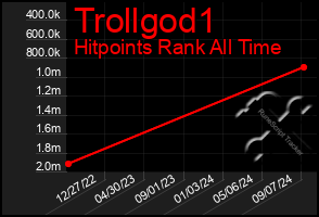 Total Graph of Trollgod1