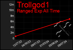 Total Graph of Trollgod1