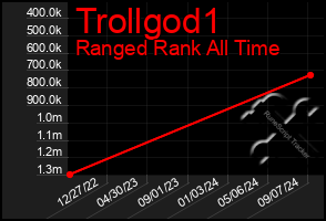 Total Graph of Trollgod1