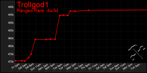 Last 31 Days Graph of Trollgod1