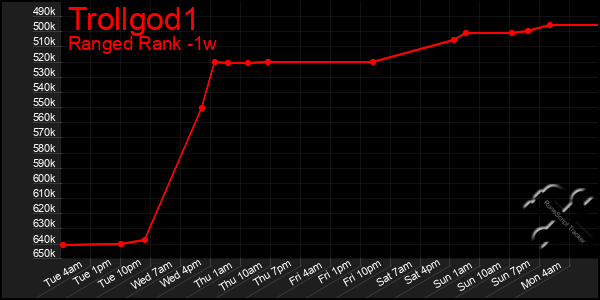 Last 7 Days Graph of Trollgod1