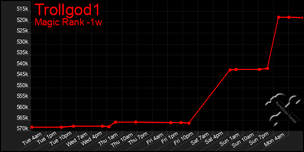 Last 7 Days Graph of Trollgod1