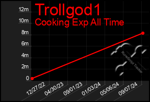 Total Graph of Trollgod1