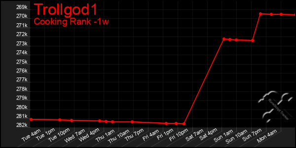 Last 7 Days Graph of Trollgod1