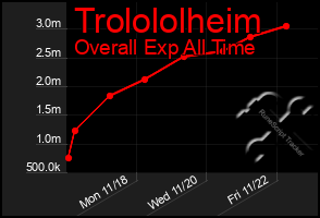 Total Graph of Trolololheim