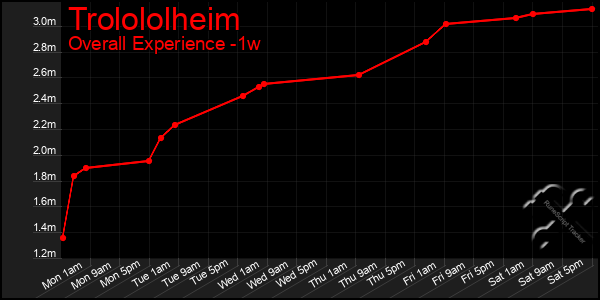 1 Week Graph of Trolololheim