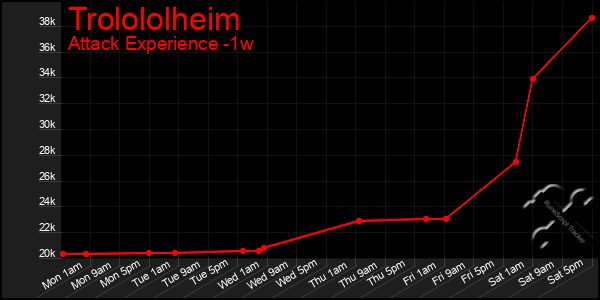 Last 7 Days Graph of Trolololheim