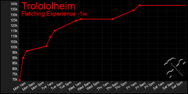 Last 7 Days Graph of Trolololheim