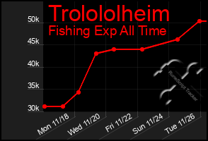 Total Graph of Trolololheim