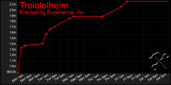 Last 7 Days Graph of Trolololheim