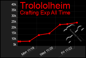 Total Graph of Trolololheim