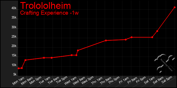 Last 7 Days Graph of Trolololheim