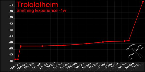 Last 7 Days Graph of Trolololheim