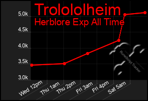 Total Graph of Trolololheim