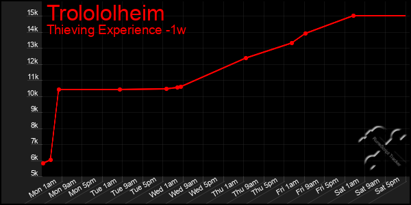 Last 7 Days Graph of Trolololheim