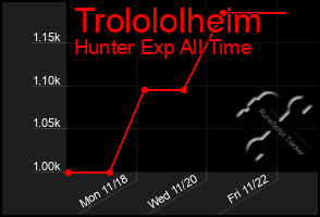 Total Graph of Trolololheim