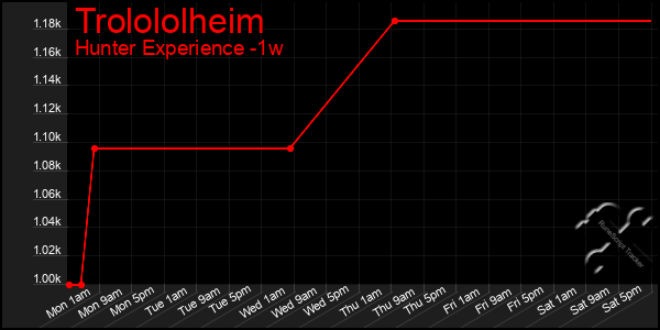 Last 7 Days Graph of Trolololheim