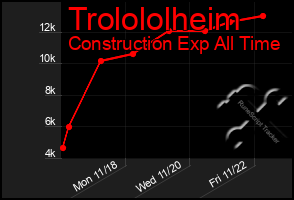 Total Graph of Trolololheim